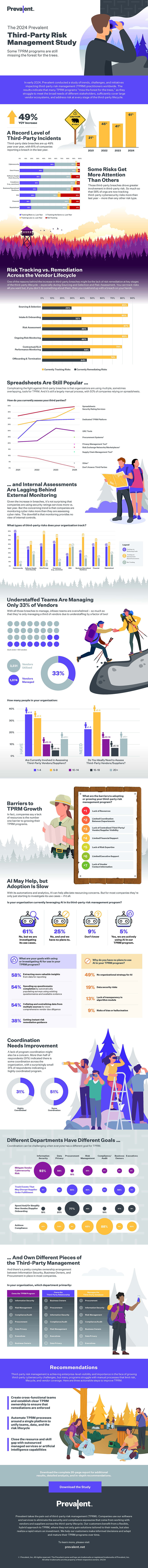 2024 Third-Party Risk Management Study Infographic