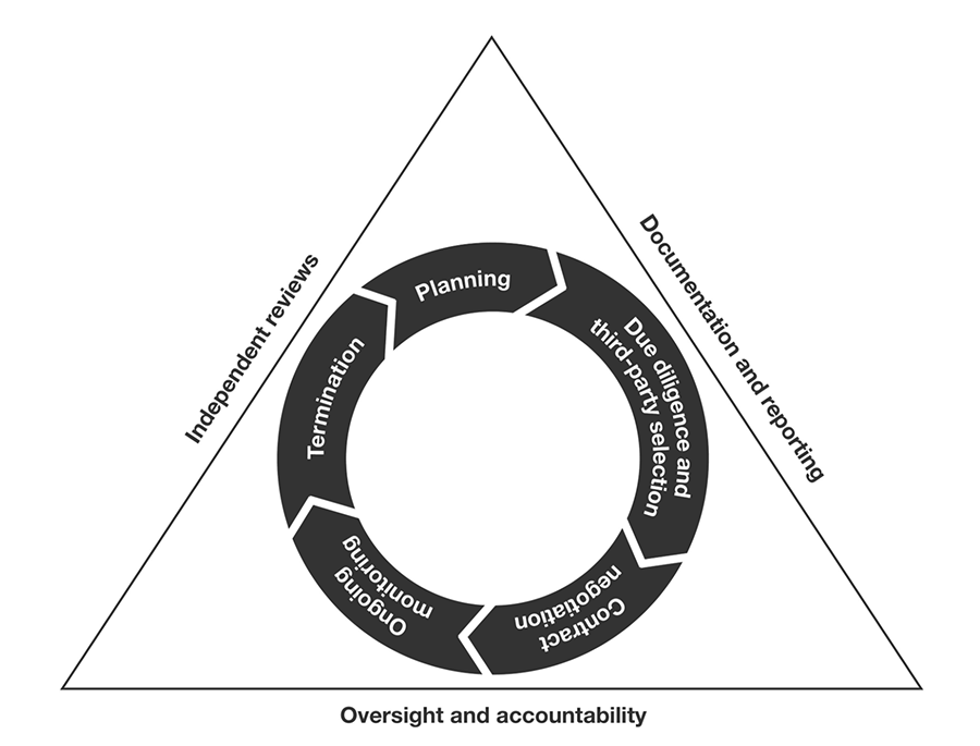 Interagency Guidance On Third-Party Relationships 2025