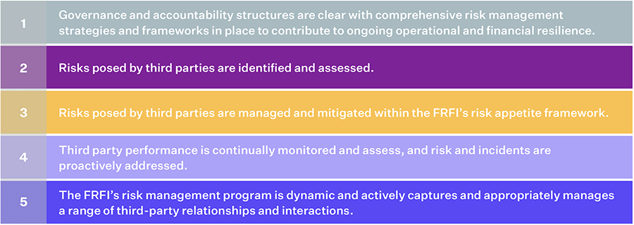 OSFI Guideline B-10 For Third-Party Risk Management | Prevalent