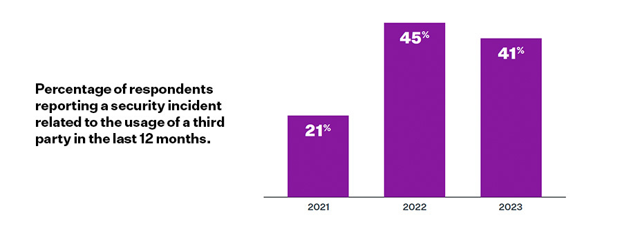 2023 Third-Party Risk Management Study Highlights | Prevalent